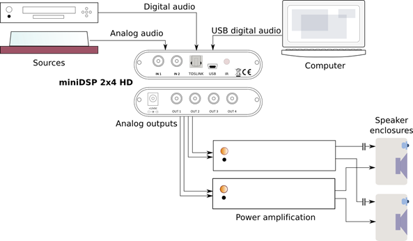 miniDSP 2x4 HD diagram