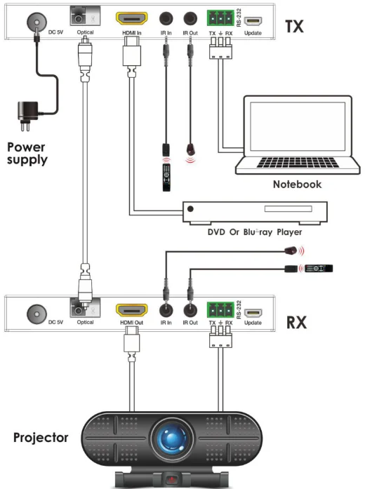 Koblingsdiagram for OEM LC-LC fiberoptisk HDMI-extender
