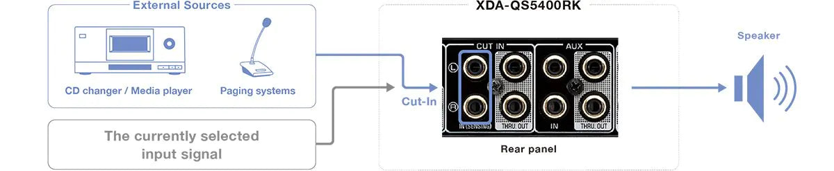 Yamaha XDA-QS5400RK – AUX og Cut-In